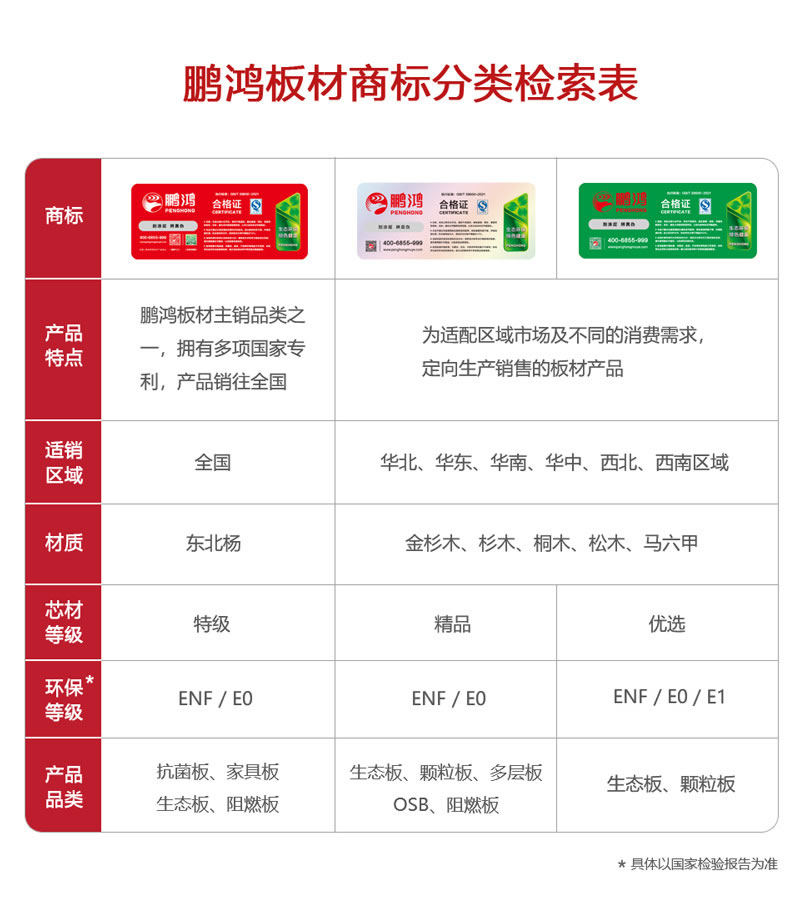 鵬鴻板材商標(biāo)分類